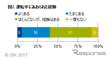 【あおり運転】煽られた経験は約9割、罰則強化で高まるドラレコ需要