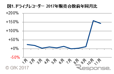 【あおり運転】煽られた経験は約9割、罰則強化で高まるドラレコ需要