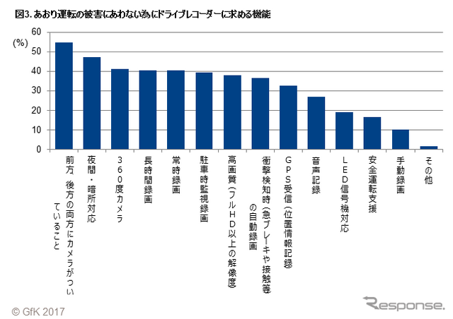 【あおり運転】煽られた経験は約9割、罰則強化で高まるドラレコ需要