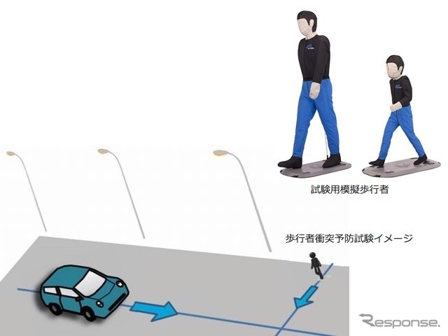 歩行者衝突予防試験イメージ（左下）と試験用模擬歩行者