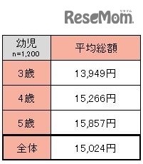 幼児が2017年にもらったお年玉の平均総額