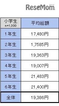 小学生が2017年にもらったお年玉の平均総額