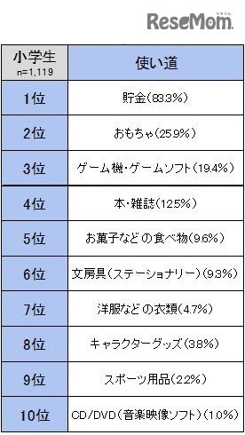 お年玉の使い道(小学生)