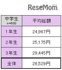 中学生が2017年にもらったお年玉の平均総額
