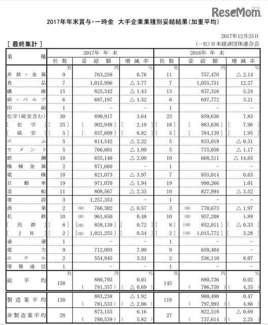 2017年年末賞与・一時金　大手企業業種別妥結結果（加重平均）