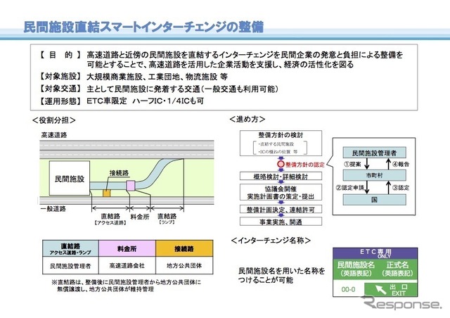 民間施設直結スマートインターチェンジ