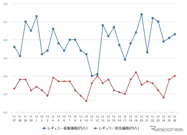 レギュラーガソリン実売価格（「e燃費」調べ）