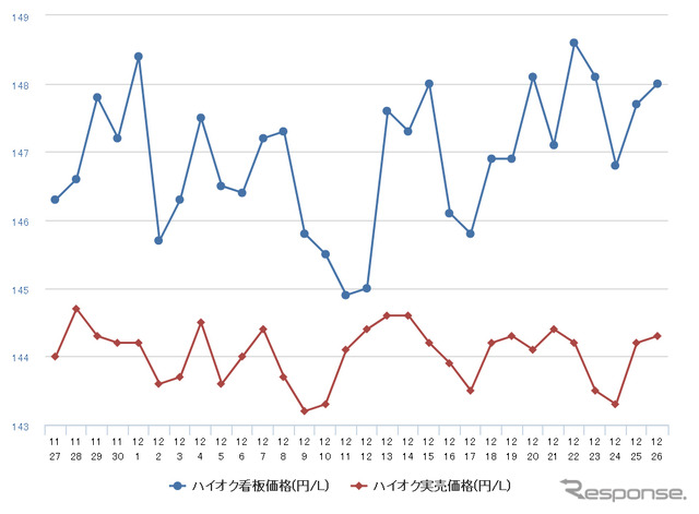 ハイオクガソリン実売価格（「e燃費」調べ）