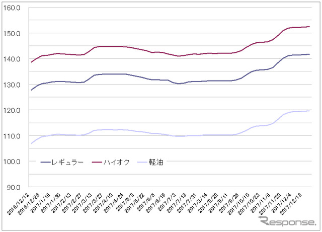 給油所のガソリン小売価格推移（資源エネルギー庁の発表をもとにレスポンス編集部でグラフ作成）