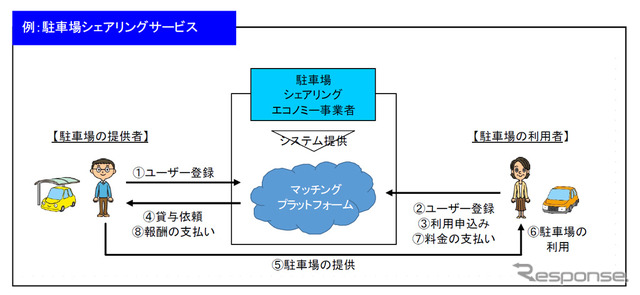 駐車場シェアリングサービス