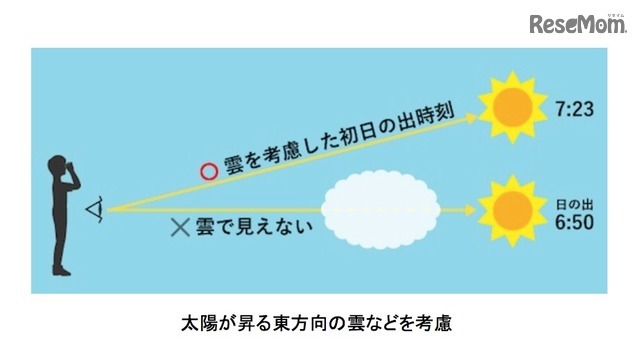 初日の出時刻ズバリ予想　イメージ図