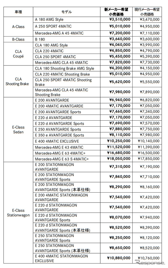 メルセデスベンツ 新価格