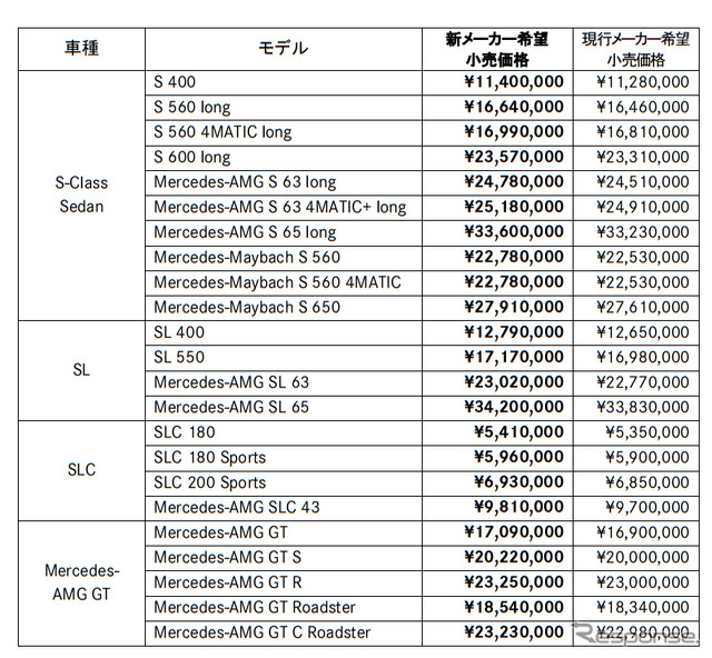 メルセデスベンツ 新価格