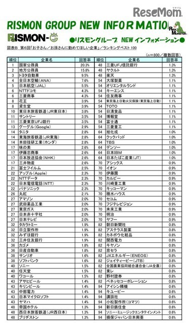 子どもや孫に勤めてほしい企業ランキングベスト100