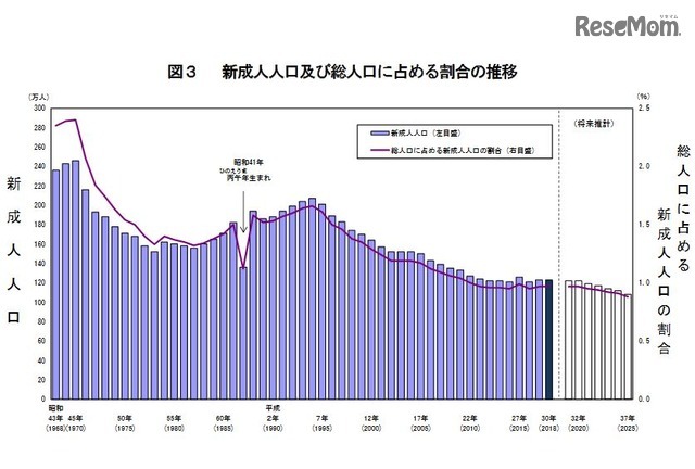 新成人人口および総人口に占める割合の推移