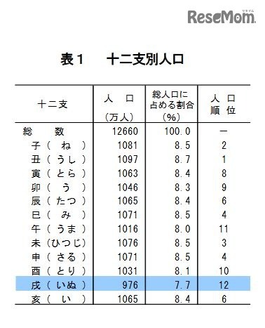 十二支別人口