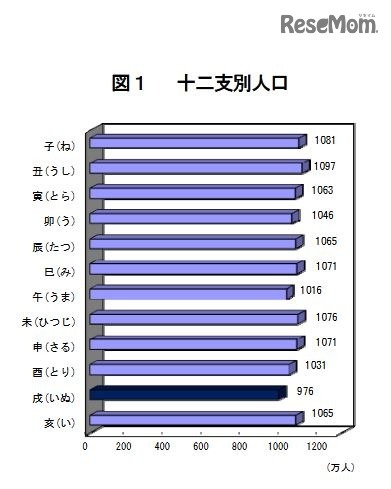 十二支別人口