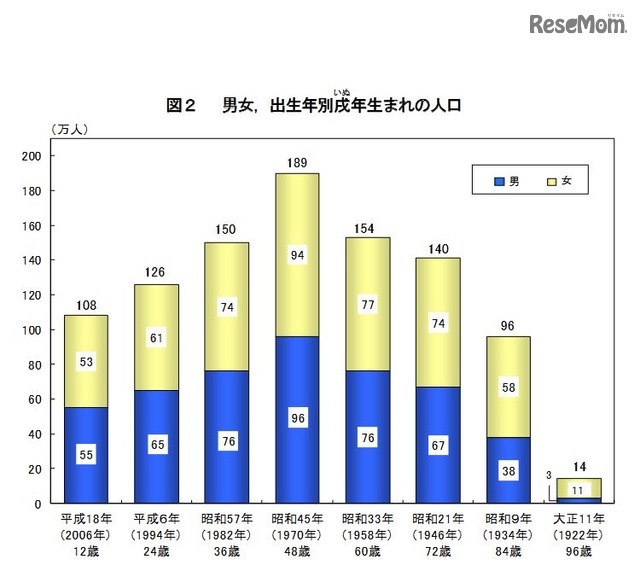 男女・出生年別戌年生まれの人口