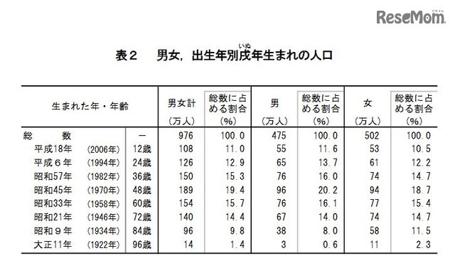 男女・出生年別戌年生まれの人口