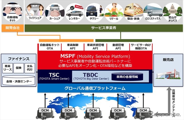 e-パレット コンセプトを活用したMaaSビジネスにおけるMSPF