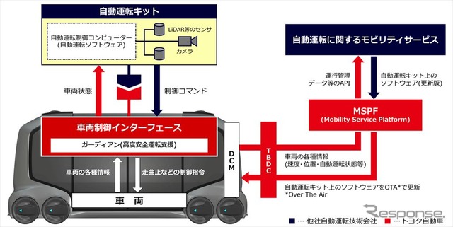 車両制御インターフェースの開示による自動運転の仕組み