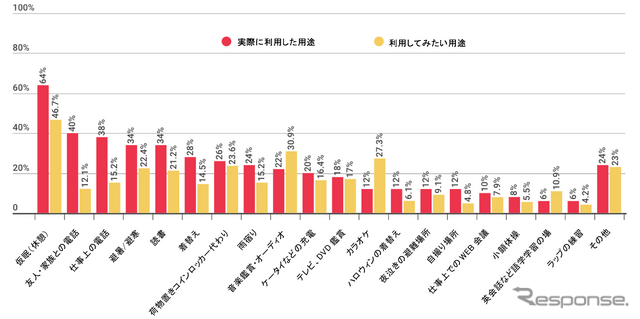 「カーシェアの移動手段以外の用途について、あなたにあてはまるものをお答えください。(いくつでも)」