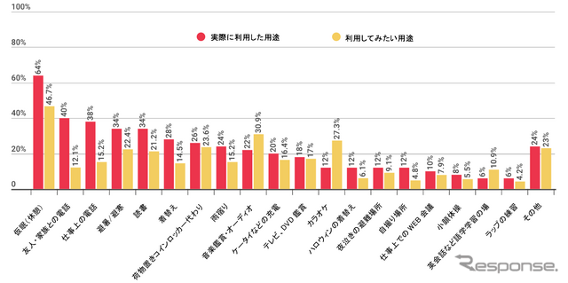 「カーシェアの移動手段以外の用途について、あなたにあてはまるものをお答えください。（いくつでも）」