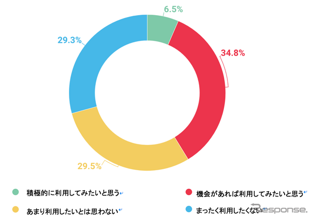 「カーシェアを(今後も)移動以外の目的で使用してみたいと思いますか。」
