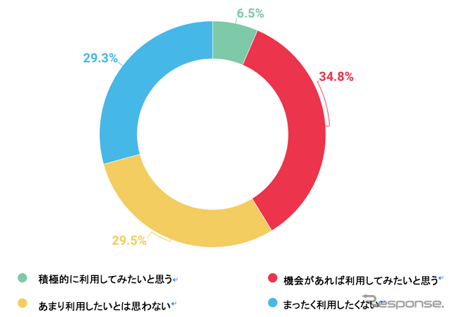 「カーシェアを（今後も）移動以外の目的で使用してみたいと思いますか。」