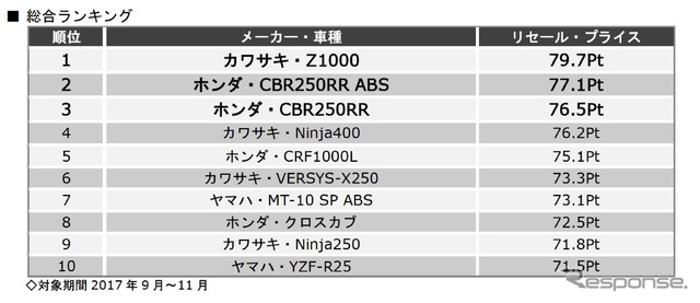 第23回 二輪車リセールプライスランキング（2018年1月 発表）