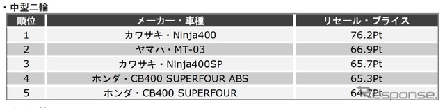 第23回 二輪車リセールプライスランキング（2018年1月 発表）