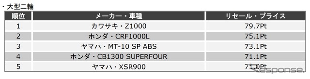 第23回 二輪車リセールプライスランキング（2018年1月 発表）