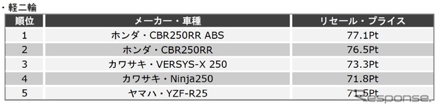 第23回 二輪車リセールプライスランキング（2018年1月 発表）