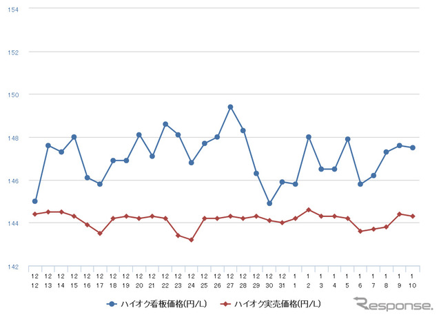 ハイオクガソリン実売価格（「e燃費」調べ）