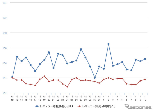 レギュラーガソリン実売価格（「e燃費」調べ）