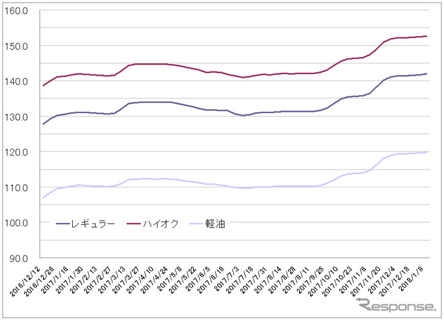 給油所のガソリン小売価格推移（資源エネルギー庁の発表をもとにレスポンス編集部でグラフ作成）