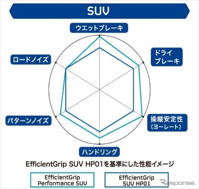 E-グリップ・シリーズ内での性能比較スパイダーチャート：SUV（イメージ）