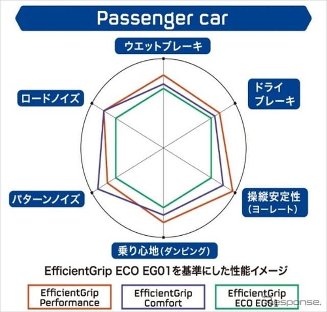 E-グリップ・シリーズ内での性能比較スパイダーチャート：乗用車（イメージ）