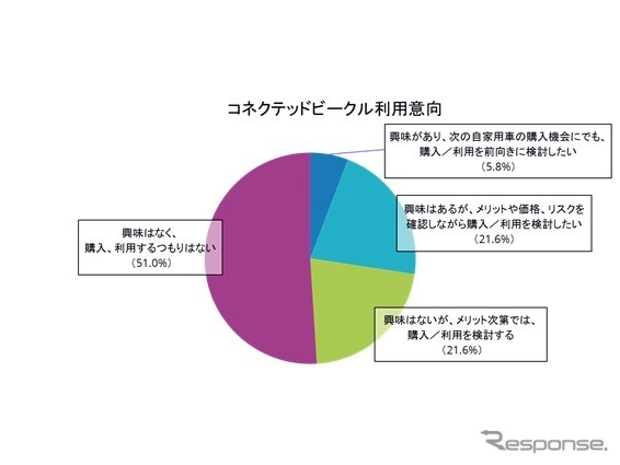 個人ユーザーのコネクテッドカー利用意向