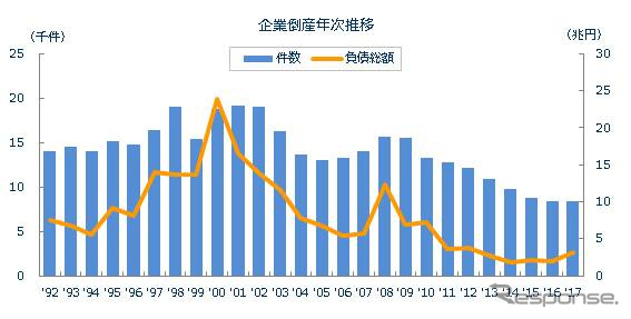 企業倒産年次推移