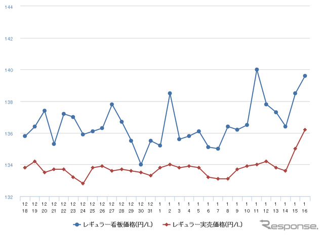 レギュラーガソリン実売価格（「e燃費」調べ）