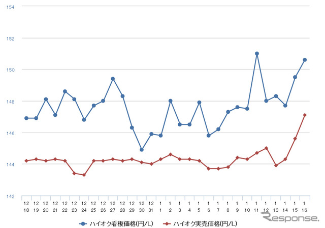 ハイオクガソリン実売価格（「e燃費」調べ）