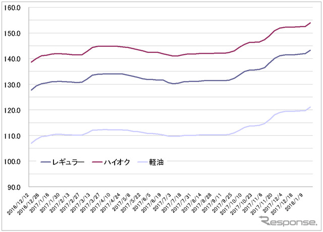 給油所のガソリン小売価格推移（資源エネルギー庁の発表をもとにレスポンス編集部でグラフ作成）