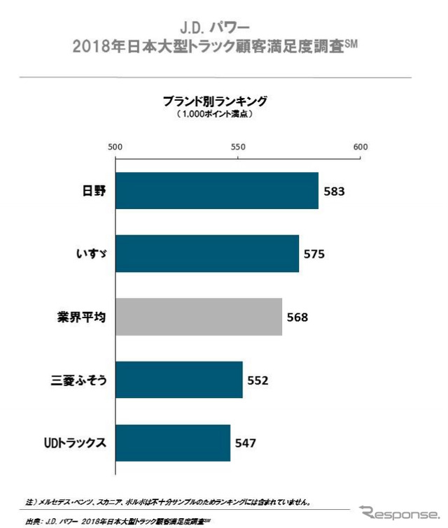 2018年 日本大型トラック顧客満足度調査