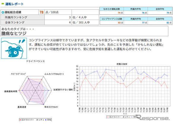 安全運転評価データ（例）