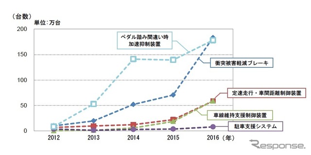 先進安全装置の普及状況（国民生活センターしらべ）