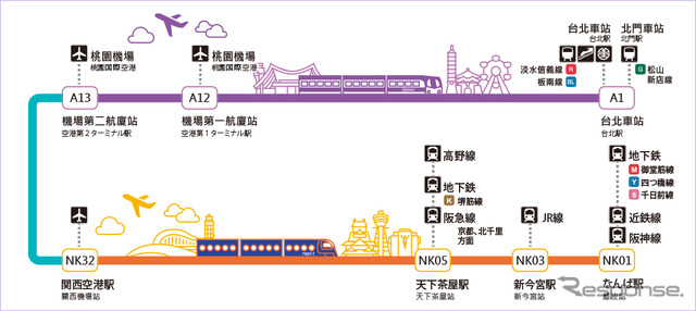 「旅行“台灣←→大阪”乗車券」の利用区間(空路を除く)。発売箇所は、南海が難波駅(サービスセンター、特急券発売所)と新今宮・天下茶屋・関西空港の各駅。桃園メトロが台北・空港第1ターミナル・空港第2ターミナルの各駅。桃園国際空港でも発売する。