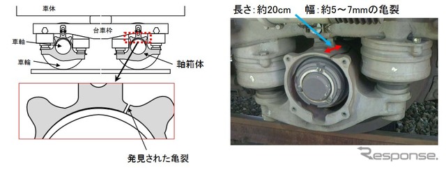 亀裂が発生した「軸箱体」の部位（左）と亀裂の状態（右）。名古屋寄り先頭車の後位台車で発見され、その進行方向右側前部の軸箱体に亀裂が入っていた。