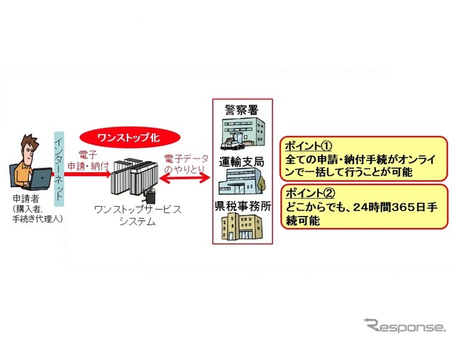 ワンストップサービス（OSS）