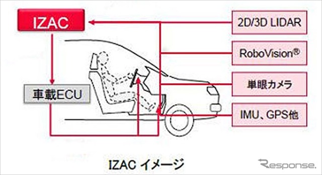 IZAC イメージ